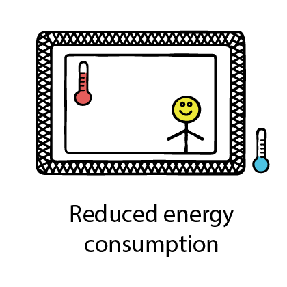 reduced energy consumption