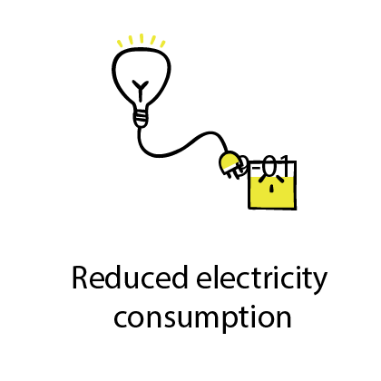 reduced electricity consumption
